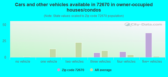 Cars and other vehicles available in 72670 in owner-occupied houses/condos
