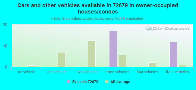 Cars and other vehicles available in 72679 in owner-occupied houses/condos