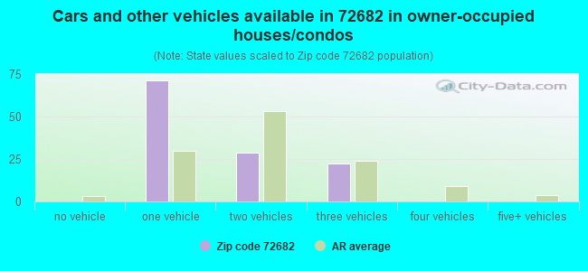 Cars and other vehicles available in 72682 in owner-occupied houses/condos