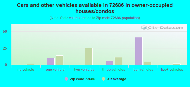 Cars and other vehicles available in 72686 in owner-occupied houses/condos