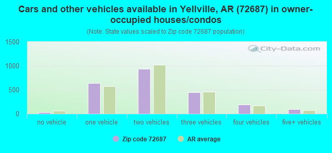 Cars and other vehicles available in Yellville, AR (72687) in owner-occupied houses/condos