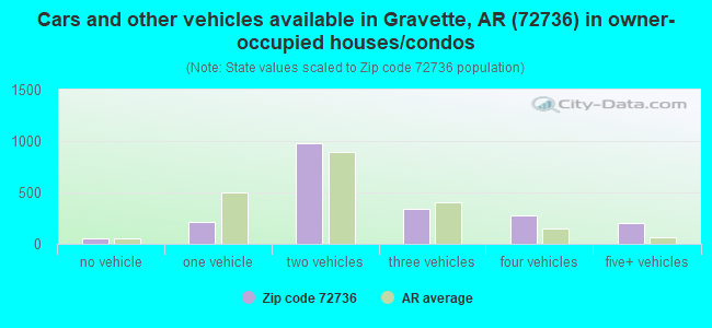 Cars and other vehicles available in Gravette, AR (72736) in owner-occupied houses/condos