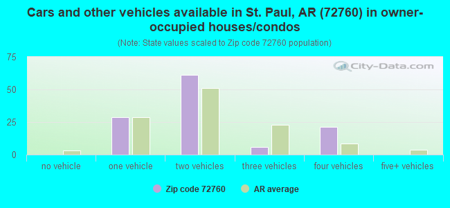 Cars and other vehicles available in St. Paul, AR (72760) in owner-occupied houses/condos