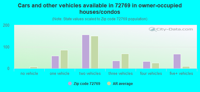 Cars and other vehicles available in 72769 in owner-occupied houses/condos