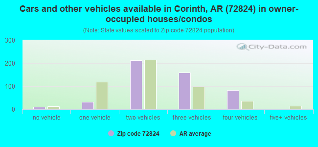 Cars and other vehicles available in Corinth, AR (72824) in owner-occupied houses/condos