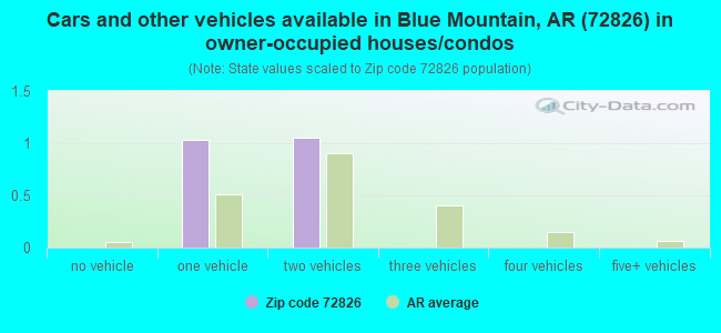 Cars and other vehicles available in Blue Mountain, AR (72826) in owner-occupied houses/condos