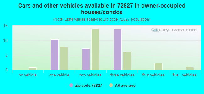 Cars and other vehicles available in 72827 in owner-occupied houses/condos