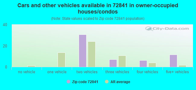 Cars and other vehicles available in 72841 in owner-occupied houses/condos
