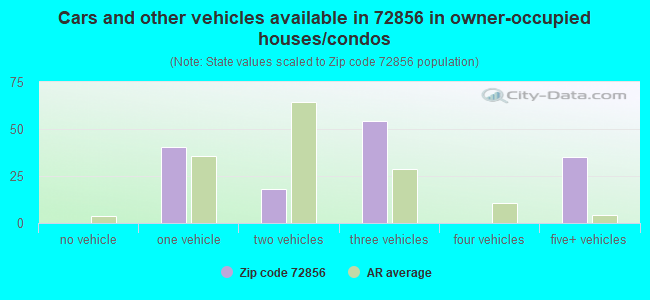 Cars and other vehicles available in 72856 in owner-occupied houses/condos