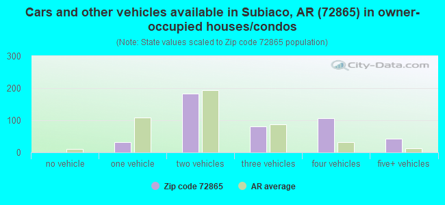 Cars and other vehicles available in Subiaco, AR (72865) in owner-occupied houses/condos