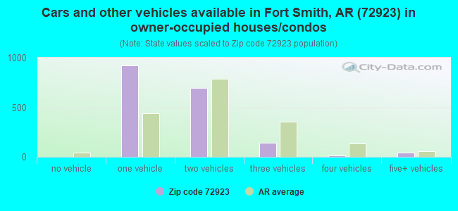 Cars and other vehicles available in Fort Smith, AR (72923) in owner-occupied houses/condos
