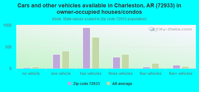 Cars and other vehicles available in Charleston, AR (72933) in owner-occupied houses/condos