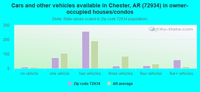 Cars and other vehicles available in Chester, AR (72934) in owner-occupied houses/condos