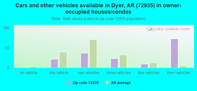 Cars and other vehicles available in Dyer, AR (72935) in owner-occupied houses/condos