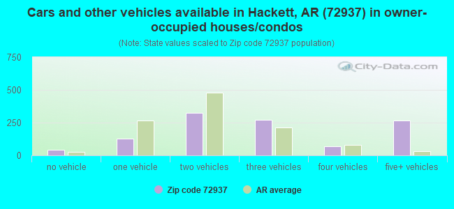 Cars and other vehicles available in Hackett, AR (72937) in owner-occupied houses/condos