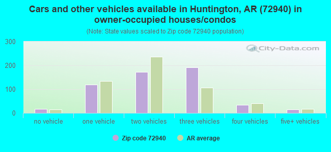 Cars and other vehicles available in Huntington, AR (72940) in owner-occupied houses/condos