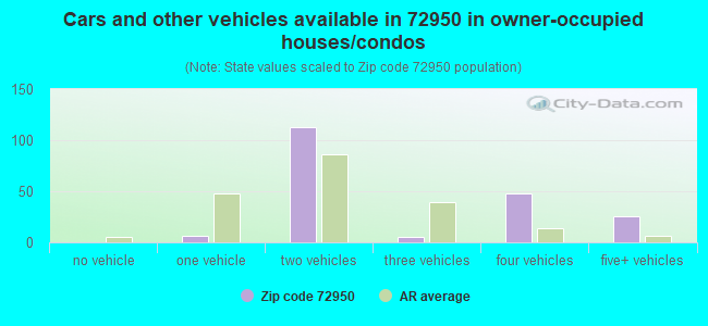 Cars and other vehicles available in 72950 in owner-occupied houses/condos