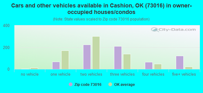 Cars and other vehicles available in Cashion, OK (73016) in owner-occupied houses/condos
