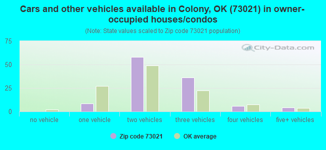 Cars and other vehicles available in Colony, OK (73021) in owner-occupied houses/condos