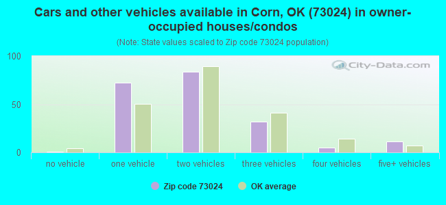 Cars and other vehicles available in Corn, OK (73024) in owner-occupied houses/condos