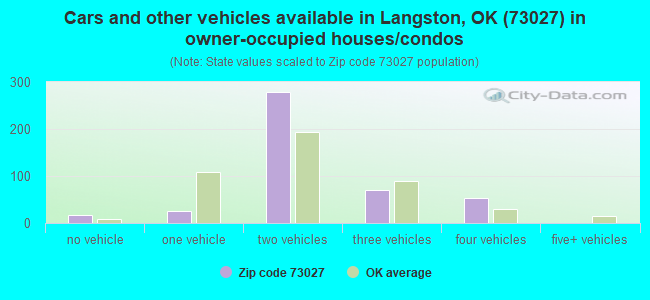 Cars and other vehicles available in Langston, OK (73027) in owner-occupied houses/condos