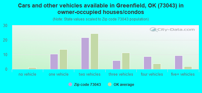 Cars and other vehicles available in Greenfield, OK (73043) in owner-occupied houses/condos