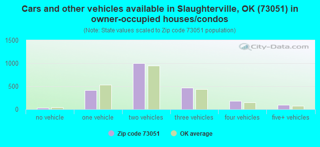 Cars and other vehicles available in Slaughterville, OK (73051) in owner-occupied houses/condos