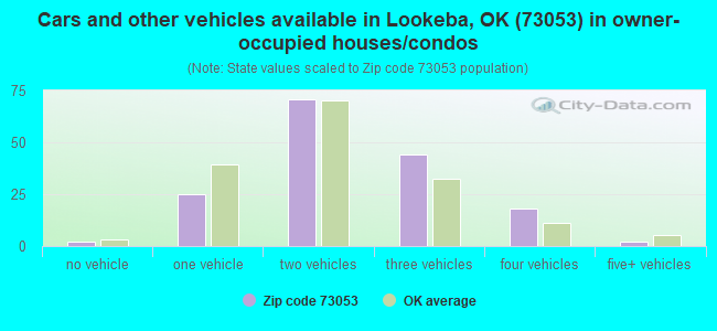 Cars and other vehicles available in Lookeba, OK (73053) in owner-occupied houses/condos