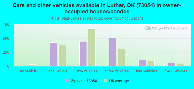 Cars and other vehicles available in Luther, OK (73054) in owner-occupied houses/condos