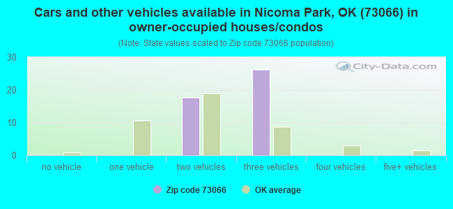 Cars and other vehicles available in Nicoma Park, OK (73066) in owner-occupied houses/condos