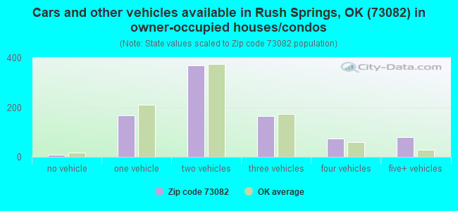 Cars and other vehicles available in Rush Springs, OK (73082) in owner-occupied houses/condos