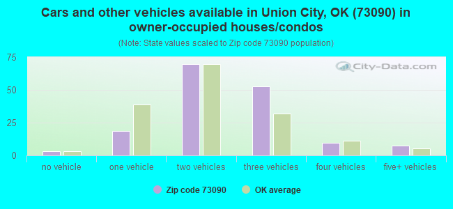 Cars and other vehicles available in Union City, OK (73090) in owner-occupied houses/condos