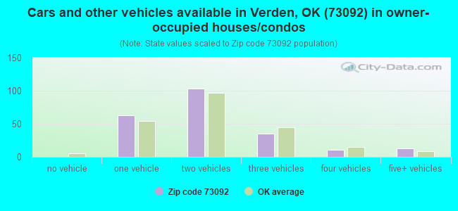 Cars and other vehicles available in Verden, OK (73092) in owner-occupied houses/condos