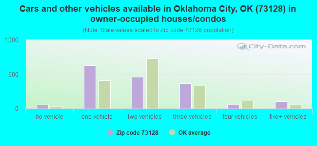 Cars and other vehicles available in Oklahoma City, OK (73128) in owner-occupied houses/condos