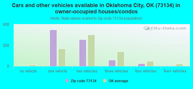 Cars and other vehicles available in Oklahoma City, OK (73134) in owner-occupied houses/condos