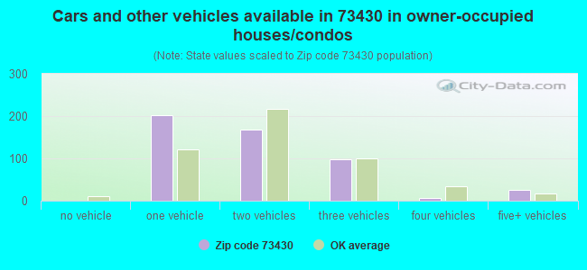 Cars and other vehicles available in 73430 in owner-occupied houses/condos