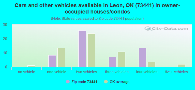 Cars and other vehicles available in Leon, OK (73441) in owner-occupied houses/condos