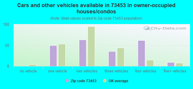 Cars and other vehicles available in 73453 in owner-occupied houses/condos