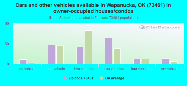 Cars and other vehicles available in Wapanucka, OK (73461) in owner-occupied houses/condos