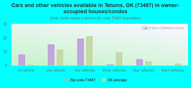 Cars and other vehicles available in Tatums, OK (73487) in owner-occupied houses/condos