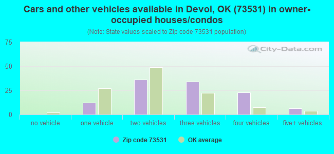 Cars and other vehicles available in Devol, OK (73531) in owner-occupied houses/condos