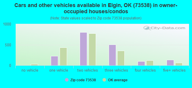 Cars and other vehicles available in Elgin, OK (73538) in owner-occupied houses/condos