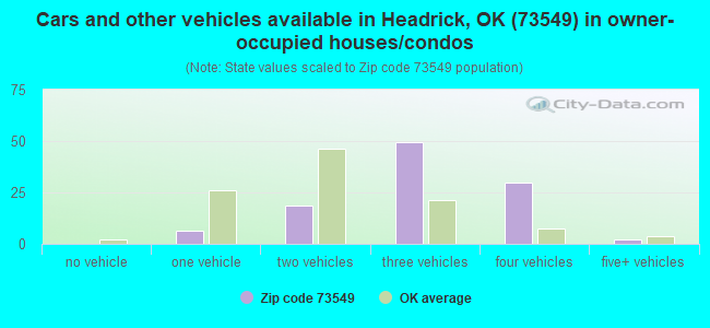 Cars and other vehicles available in Headrick, OK (73549) in owner-occupied houses/condos