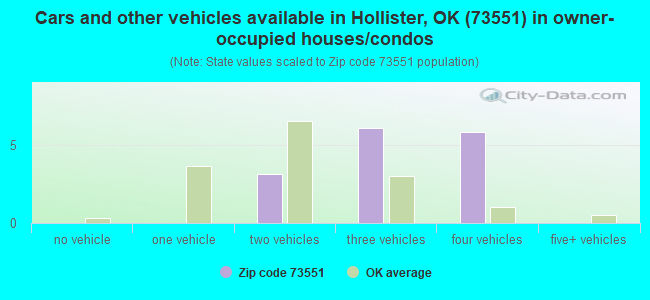Cars and other vehicles available in Hollister, OK (73551) in owner-occupied houses/condos