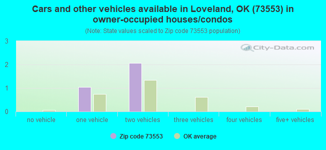 Cars and other vehicles available in Loveland, OK (73553) in owner-occupied houses/condos