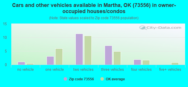 Cars and other vehicles available in Martha, OK (73556) in owner-occupied houses/condos