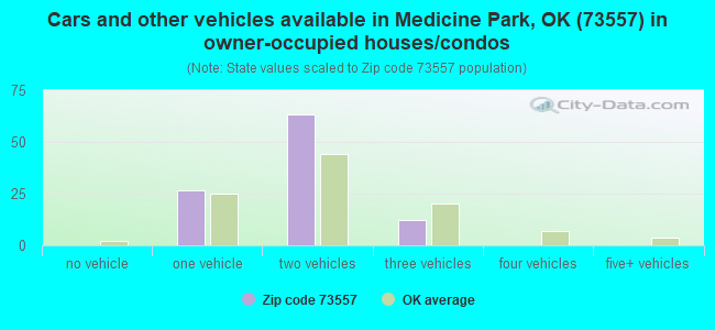 Cars and other vehicles available in Medicine Park, OK (73557) in owner-occupied houses/condos