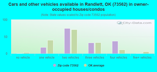 Cars and other vehicles available in Randlett, OK (73562) in owner-occupied houses/condos