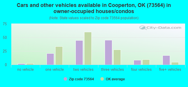 Cars and other vehicles available in Cooperton, OK (73564) in owner-occupied houses/condos