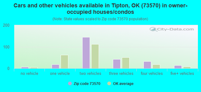 Cars and other vehicles available in Tipton, OK (73570) in owner-occupied houses/condos